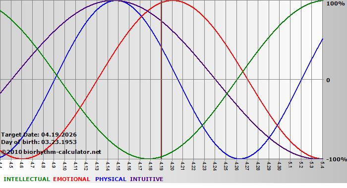 www.biorhythm-calculator.net