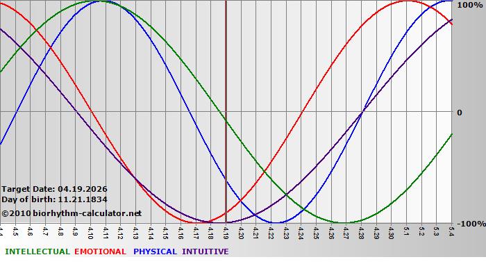 www.biorhythm-calculator.net