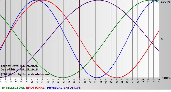 www.biorhythm-calculator.net