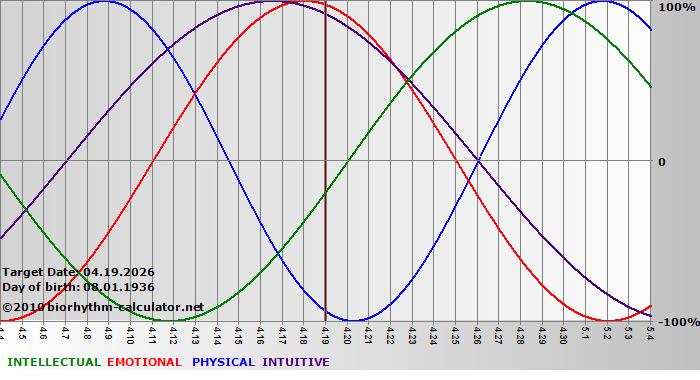 www.biorhythm-calculator.net
