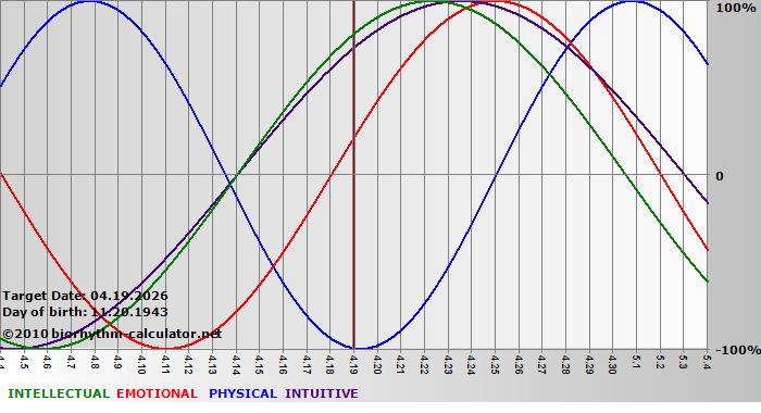 www.biorhythm-calculator.net