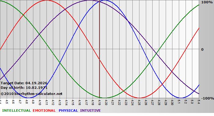www.biorhythm-calculator.net