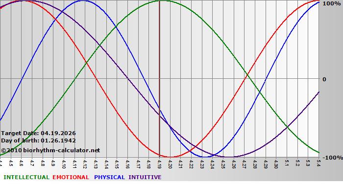 www.biorhythm-calculator.net