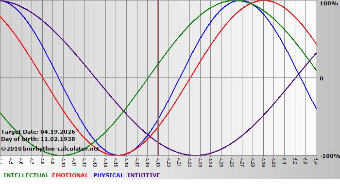 www.biorhythm-calculator.net