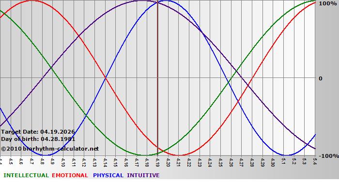 www.biorhythm-calculator.net