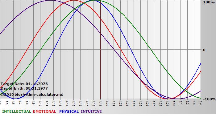 www.biorhythm-calculator.net