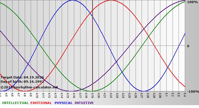 www.biorhythm-calculator.net