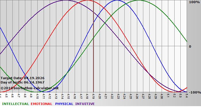www.biorhythm-calculator.net