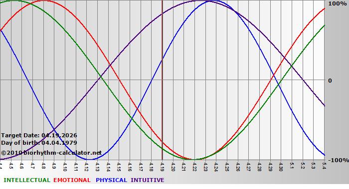 www.biorhythm-calculator.net