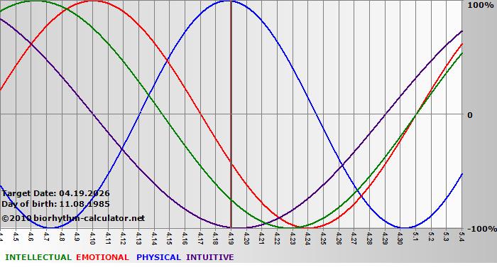 www.biorhythm-calculator.net