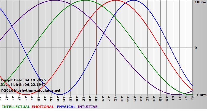www.biorhythm-calculator.net