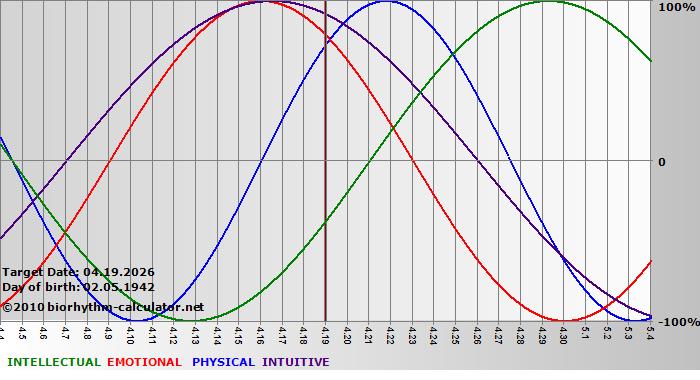 www.biorhythm-calculator.net