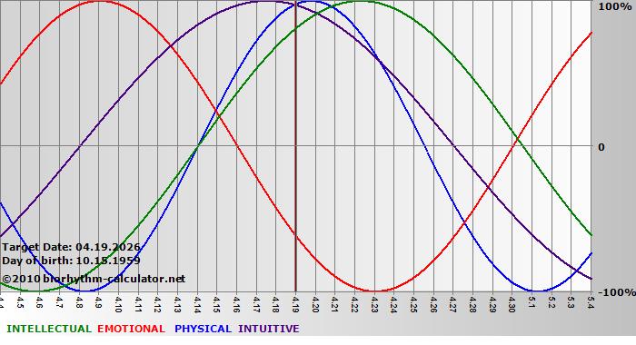 www.biorhythm-calculator.net
