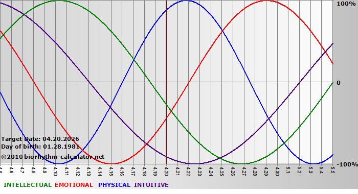 www.biorhythm-calculator.net