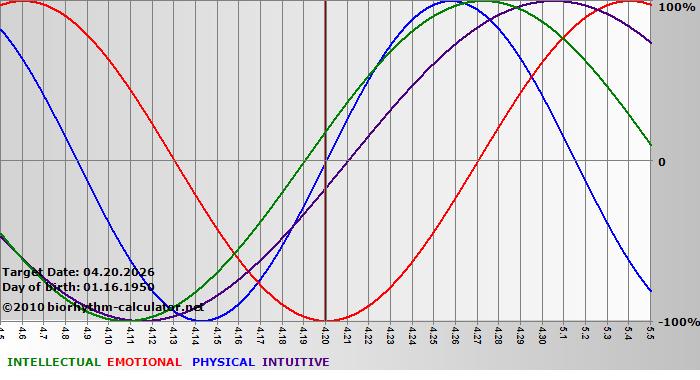 www.biorhythm-calculator.net