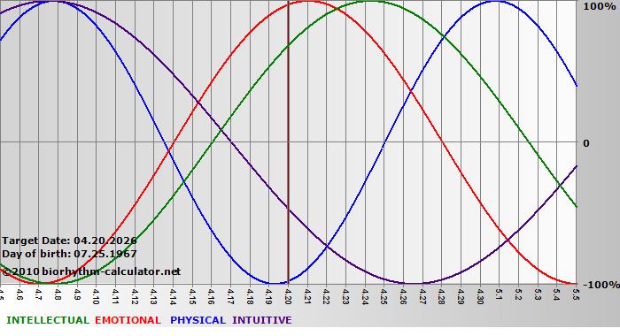 www.biorhythm-calculator.net