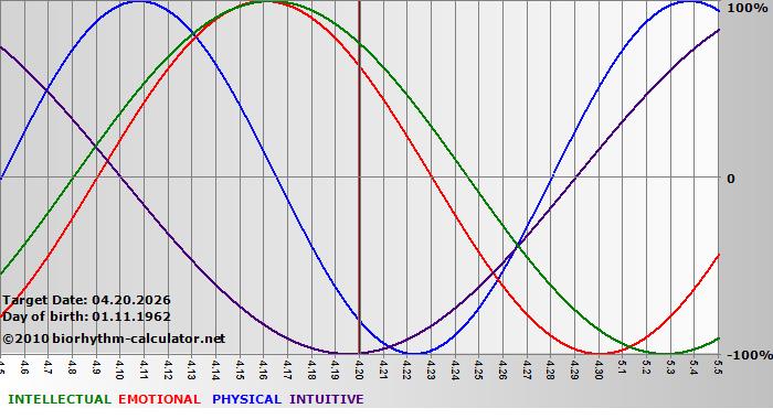 www.biorhythm-calculator.net