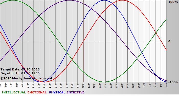www.biorhythm-calculator.net