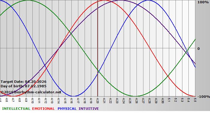 www.biorhythm-calculator.net