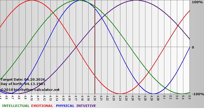 www.biorhythm-calculator.net