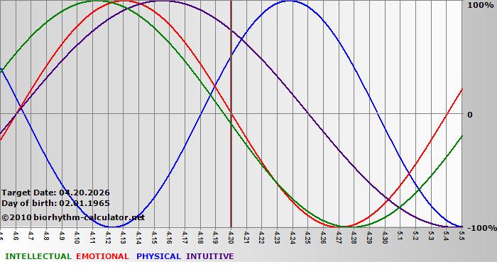 www.biorhythm-calculator.net