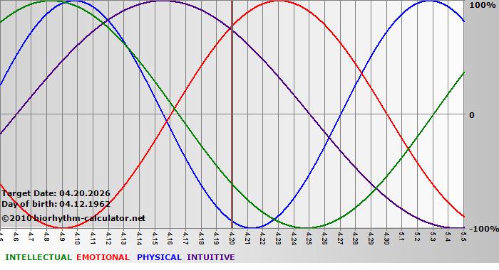 www.biorhythm-calculator.net