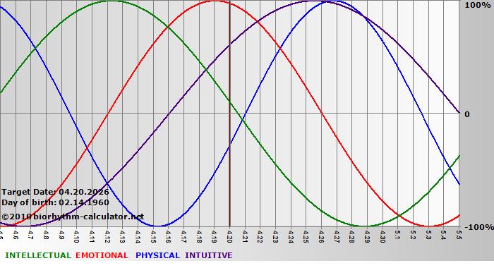 www.biorhythm-calculator.net