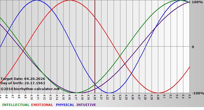 www.biorhythm-calculator.net