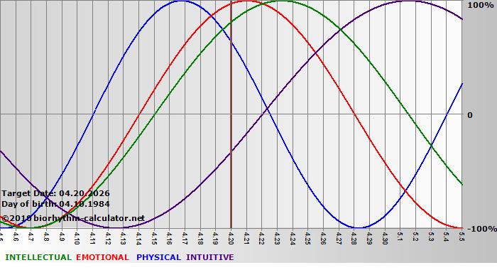 www.biorhythm-calculator.net