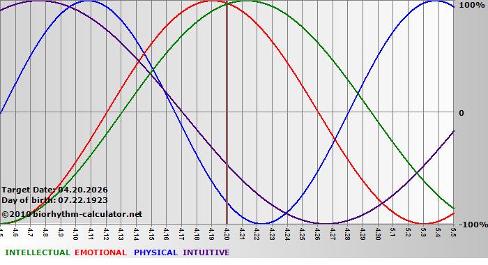 www.biorhythm-calculator.net