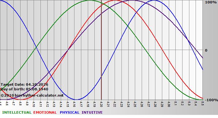 www.biorhythm-calculator.net