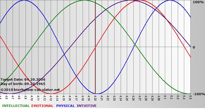 www.biorhythm-calculator.net