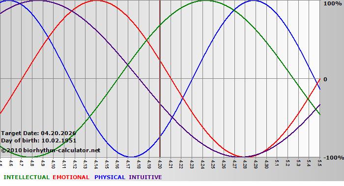 www.biorhythm-calculator.net