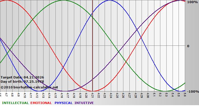 www.biorhythm-calculator.net