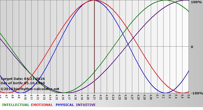 www.biorhythm-calculator.net