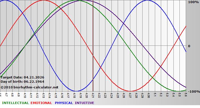 www.biorhythm-calculator.net