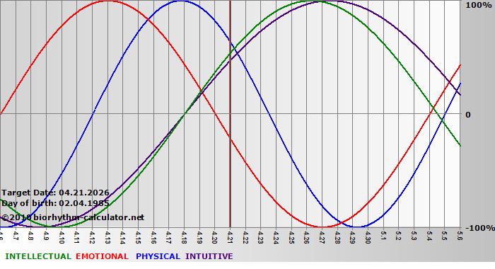 www.biorhythm-calculator.net