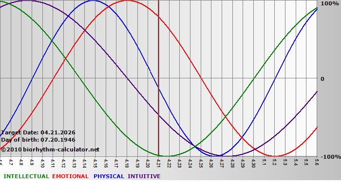 www.biorhythm-calculator.net