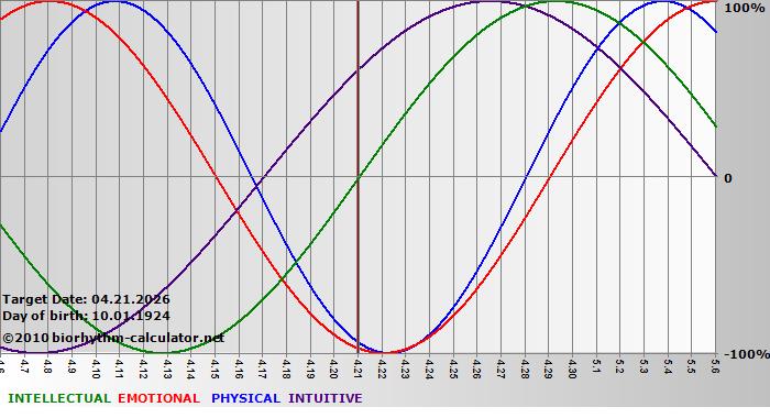 www.biorhythm-calculator.net