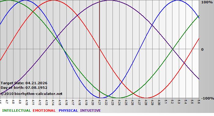 www.biorhythm-calculator.net