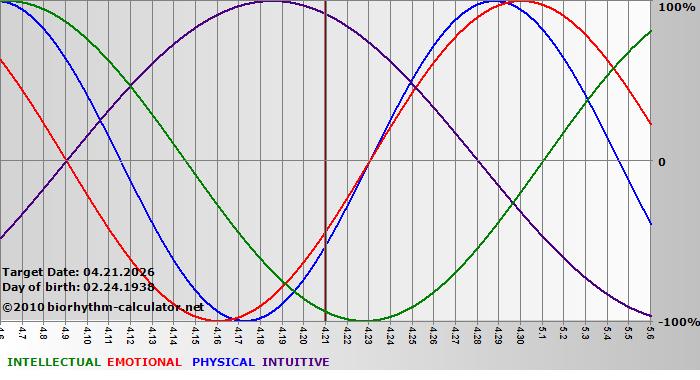 www.biorhythm-calculator.net