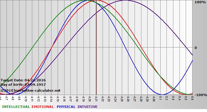 www.biorhythm-calculator.net
