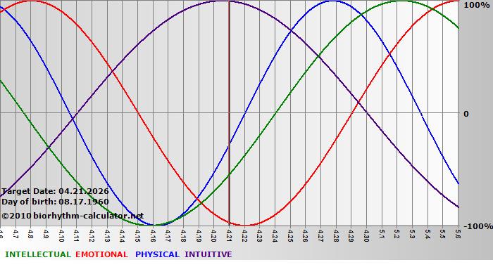 www.biorhythm-calculator.net