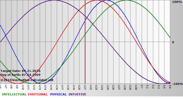 www.biorhythm-calculator.net