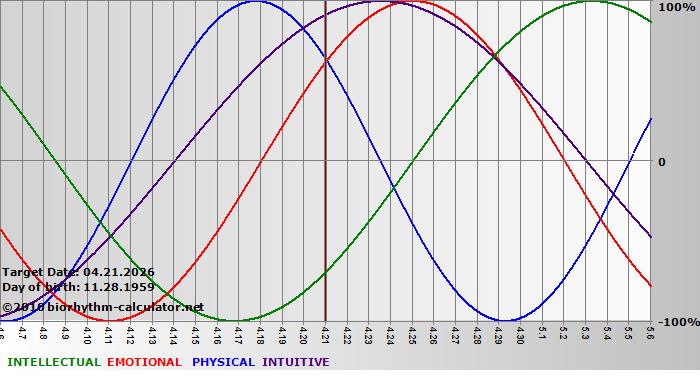 www.biorhythm-calculator.net