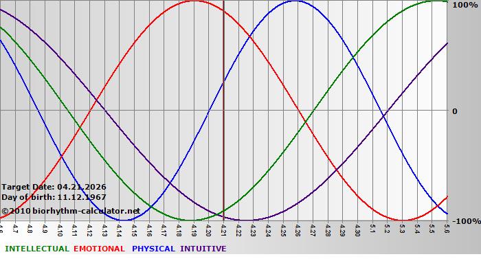 www.biorhythm-calculator.net