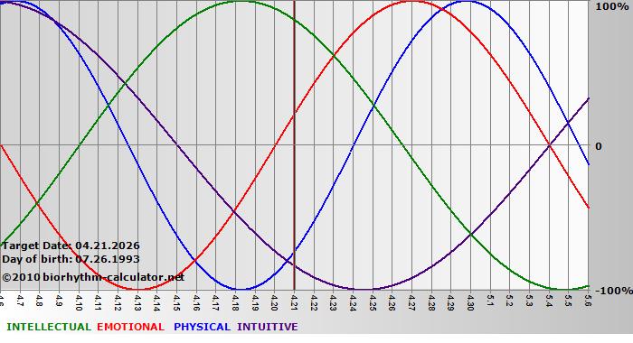 www.biorhythm-calculator.net