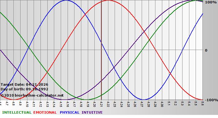 www.biorhythm-calculator.net