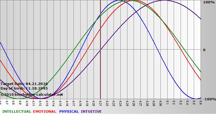 www.biorhythm-calculator.net