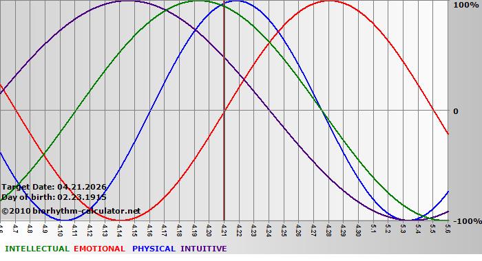 www.biorhythm-calculator.net